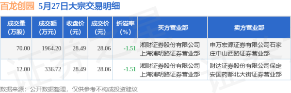 实盘配资平台 5月27日百龙创园现2300.92万元大宗交易